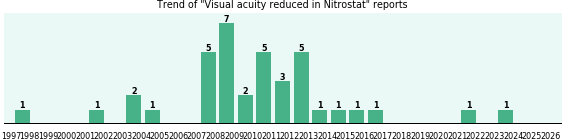 Could Nitrostat cause Visual acuity reduced? Could Nitrostat cause Visual acuity reduced?